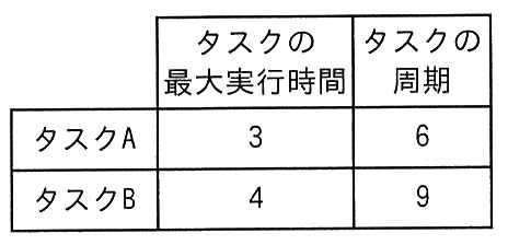 タスク A は最大実行時間 3，周期 6。タスク B は最大実行時間 4，周期 9。