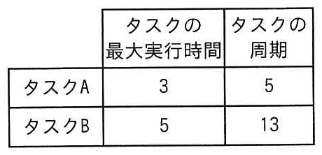 タスク A は最大実行時間 3，周期 5。タスク B は最大実行時間 5，周期 13。
