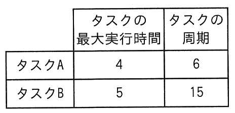 タスク A は最大実行時間 4，周期 6。タスク B は最大実行時間 5，周期 15。