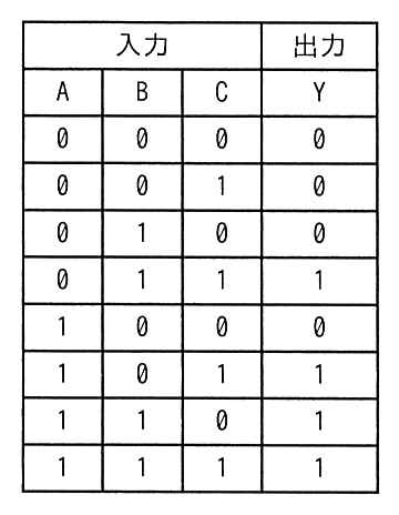 3入力多数決回路の真理値表。入力 A B C が 000，001，010，100 のとき出力 Y は 0，011，101，110，111 のとき Y は 1。