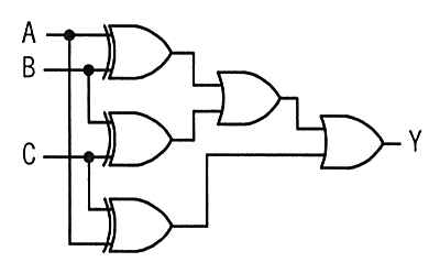 A と B，B と C，C と A をそれぞれ XOR ゲートに入れ，前の二つの出力を OR ゲートでまとめ，その出力と残り一つの XOR ゲートの出力を OR ゲートに入れて Y とする回路。