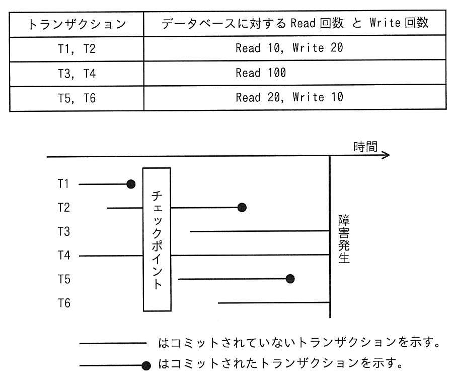 処理内容の表：T1，T2 は Read 10，Write 20。T3，T4 は Read 100。T5，T6 は Read 20，Write 10。時系列の図：T1 はチェックポイントより前に開始しチェックポイント前にコミット。T2 はチェックポイント前に開始しチェックポイント後，障害発生前にコミット。T3 はチェックポイント後に開始し障害発生時点で未コミット。T4 はチェックポイント前に開始し障害発生時点で未コミット。T5 はチェックポイント後に開始し障害発生前にコミット。T6 はチェックポイント後に開始し障害発生時点で未コミット。