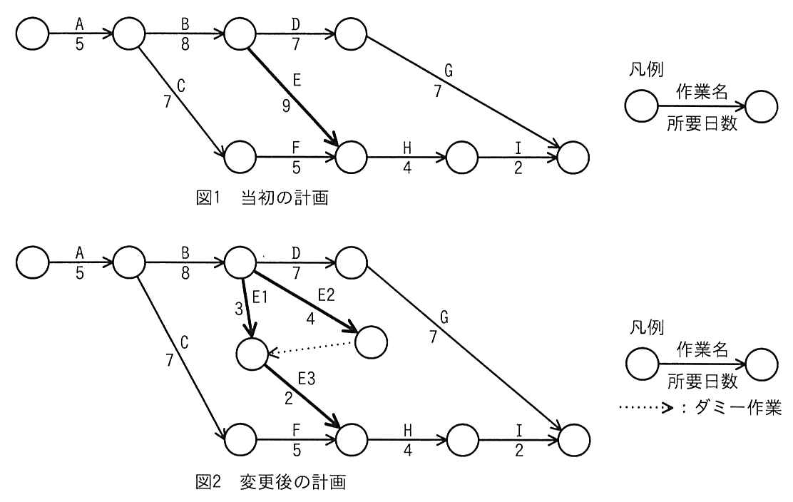 アローダイアグラム（矢印の上が作業名，下が所要日数）。図1 当初の計画：A(5) の後に B(8) と C(7)。B の後に D(7) と E(9)。C の後に F(5)。D の後に G(7) で終了。E と F の後に H(4)，H の後に I(2) で終了。図2 変更後の計画：E を E1(3) と E2(4) に分けて B の後に並行して行い，E2 の後からダミー作業で E1 の後の結合点につなぎ，E1 と E2 がそろった後に E3(2) を行う。E3 と F の後に H(4)，I(2)。それ以外は図1と同じ。
