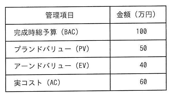 管理項目と金額（万円）の表。完成時総予算（BAC）は100，プランドバリュー（PV）は50，アーンドバリュー（EV）は40，実コスト（AC）は60。
