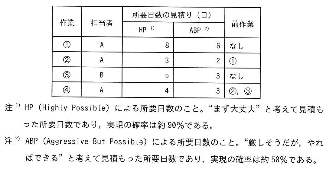 作業・担当者・所要日数の見積り（HP と ABP，単位は日）・前作業の表。作業①は担当者 A，HP 8，ABP 6，前作業なし。作業②は担当者 A，HP 3，ABP 2，前作業は①。作業③は担当者 B，HP 5，ABP 3，前作業なし。作業④は担当者 A，HP 4，ABP 3，前作業は②と③。注1）HP（Highly Possible）による所要日数のこと。“まず大丈夫”と考えて見積もった所要日数であり，実現の確率は約90%である。注2）ABP（Aggressive But Possible）による所要日数のこと。“厳しそうだが，やればできる”と考えて見積もった所要日数であり，実現の確率は約50%である。