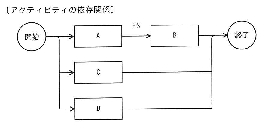 〔アクティビティの依存関係〕と題した図。開始から A，C，D の三つが並行して出る。A からは FS の関係で B へつながり，B，C，D はどれも終了へ向かう。