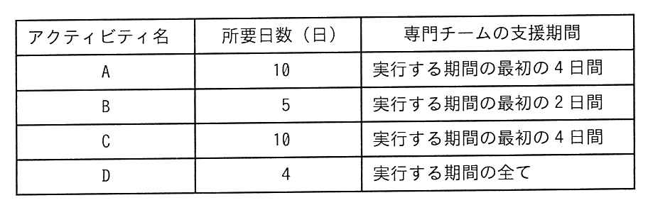 アクティビティ名・所要日数（日）・専門チームの支援期間の表。A は10日で，支援は実行する期間の最初の4日間。B は5日で，最初の2日間。C は10日で，最初の4日間。D は4日で，実行する期間の全て。