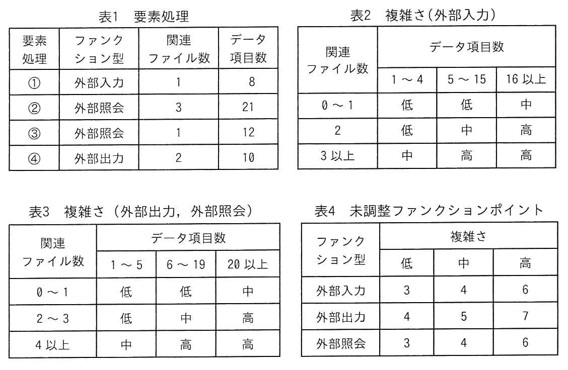 表1〜表4。表1 要素処理：①は外部入力で関連ファイル数1・データ項目数8，②は外部照会で関連ファイル数3・データ項目数21，③は外部照会で関連ファイル数1・データ項目数12，④は外部出力で関連ファイル数2・データ項目数10。表2 複雑さ（外部入力）：関連ファイル数0〜1ではデータ項目数1〜4が低・5〜15が低・16以上が中，2では低・中・高，3以上では中・高・高。表3 複雑さ（外部出力，外部照会）：関連ファイル数0〜1ではデータ項目数1〜5が低・6〜19が低・20以上が中，2〜3では低・中・高，4以上では中・高・高。表4 未調整ファンクションポイント：外部入力は低3・中4・高6，外部出力は低4・中5・高7，外部照会は低3・中4・高6。