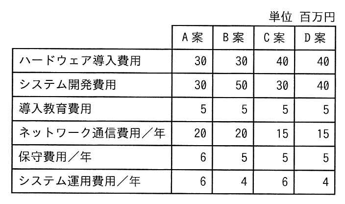 4案の費用の表（単位 百万円）。ハードウェア導入費用は A案30，B案30，C案40，D案40。システム開発費用は A案30，B案50，C案30，D案40。導入教育費用は各案とも5。ネットワーク通信費用／年は A案20，B案20，C案15，D案15。保守費用／年は A案6，B案5，C案5，D案5。システム運用費用／年は A案6，B案4，C案6，D案4。
