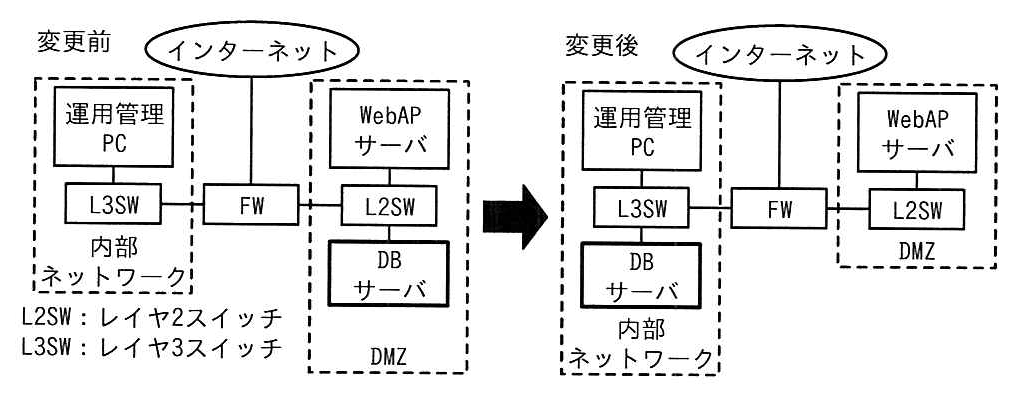 変更前と変更後のネットワーク構成。変更前は，FW の左側の内部ネットワークに運用管理 PC が L3SW 経由でつながり，FW の右側の DMZ に WebAP サーバと DB サーバが L2SW 経由でつながる。FW の上にインターネットがつながる。変更後は，DB サーバが DMZ から内部ネットワークへ移り，L3SW につながる。DMZ には WebAP サーバだけが残る。L2SW はレイヤ2スイッチ，L3SW はレイヤ3スイッチ。