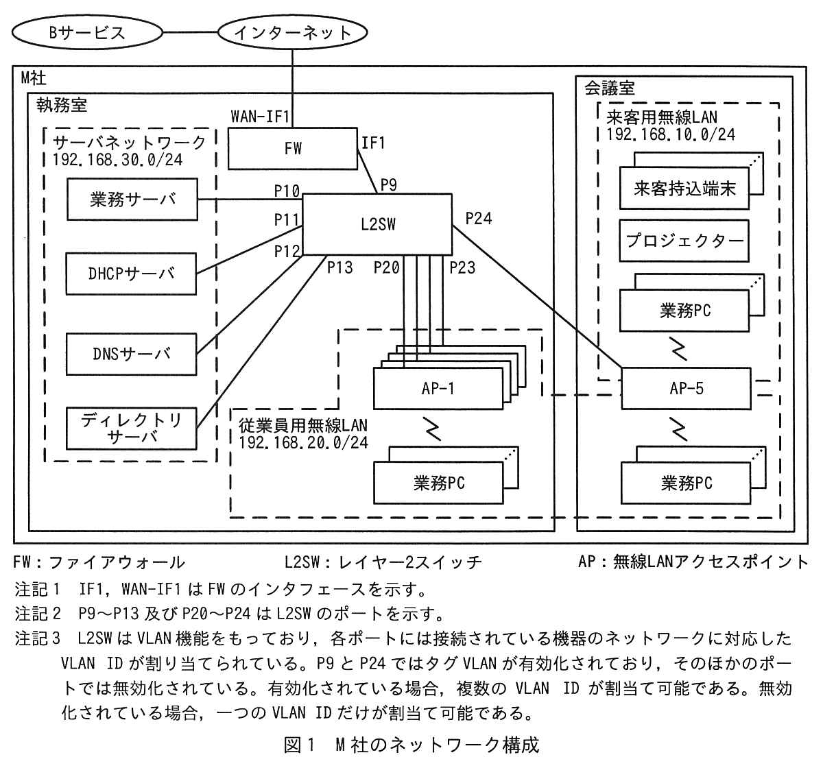 ネットワーク構成図。M 社の外で，B サービスとインターネットがつながっている。M 社は執務室と会議室に分かれる。執務室：インターネットに FW の WAN-IF1 が接続し，FW の IF1 が L2SW の P9 に接続する。サーバネットワーク 192.168.30.0/24 に業務サーバ（P10），DHCP サーバ（P11），DNS サーバ（P12），ディレクトリサーバ（P13）があり，それぞれ L2SW の括弧内のポートに接続する。L2SW の P20〜P23 に AP-1〜AP-4（重ねて描かれている）が接続し，AP-1 に業務 PC が無線で接続する。L2SW の P24 は会議室の AP-5 に接続する。会議室：来客用無線 LAN 192.168.10.0/24 の範囲に来客持込端末，プロジェクター，業務 PC があり，AP-5 に無線で接続する。従業員用無線 LAN 192.168.20.0/24 の範囲は，執務室の AP-1〜AP-4 と業務 PC から会議室の AP-5 とその下の業務 PC にまたがっている（AP-5 は来客用無線 LAN と従業員用無線 LAN の両方の範囲に入っている）。凡例：FW：ファイアウォール，L2SW：レイヤー2スイッチ，AP：無線LANアクセスポイント。注記1 IF1，WAN-IF1 は FW のインタフェースを示す。注記2 P9〜P13 及び P20〜P24 は L2SW のポートを示す。注記3 L2SW は VLAN 機能をもっており，各ポートには接続されている機器のネットワークに対応した VLAN ID が割り当てられている。P9 と P24 ではタグ VLAN が有効化されており，そのほかのポートでは無効化されている。有効化されている場合，複数の VLAN ID が割当て可能である。無効化されている場合，一つの VLAN ID だけが割当て可能である。