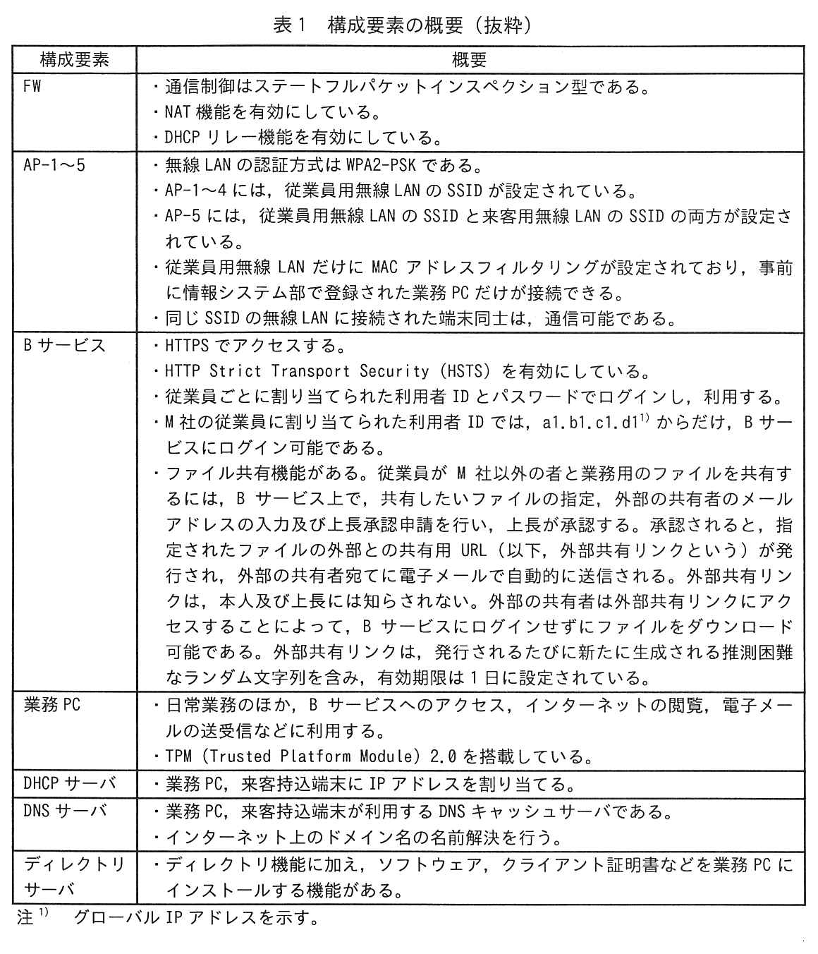 構成要素，概要の2列の表。FW：・通信制御はステートフルパケットインスペクション型である。・NAT 機能を有効にしている。・DHCP リレー機能を有効にしている。AP-1〜5：・無線 LAN の認証方式は WPA2-PSK である。・AP-1〜4 には，従業員用無線 LAN の SSID が設定されている。・AP-5 には，従業員用無線 LAN の SSID と来客用無線 LAN の SSID の両方が設定されている。・従業員用無線 LAN だけに MAC アドレスフィルタリングが設定されており，事前に情報システム部で登録された業務 PC だけが接続できる。・同じ SSID の無線 LAN に接続された端末同士は，通信可能である。B サービス：・HTTPS でアクセスする。・HTTP Strict Transport Security（HSTS）を有効にしている。・従業員ごとに割り当てられた利用者 ID とパスワードでログインし，利用する。・M 社の従業員に割り当てられた利用者 ID では，a1.b1.c1.d1 注1) からだけ，B サービスにログイン可能である。・ファイル共有機能がある。従業員が M 社以外の者と業務用のファイルを共有するには，B サービス上で，共有したいファイルの指定，外部の共有者のメールアドレスの入力及び上長承認申請を行い，上長が承認する。承認されると，指定されたファイルの外部との共有用 URL（以下，外部共有リンクという）が発行され，外部の共有者宛てに電子メールで自動的に送信される。外部共有リンクは，本人及び上長には知らされない。外部の共有者は外部共有リンクにアクセスすることによって，B サービスにログインせずにファイルをダウンロード可能である。外部共有リンクは，発行されるたびに新たに生成される推測困難なランダム文字列を含み，有効期限は 1 日に設定されている。業務 PC：・日常業務のほか，B サービスへのアクセス，インターネットの閲覧，電子メールの送受信などに利用する。・TPM（Trusted Platform Module）2.0 を搭載している。DHCP サーバ：・業務 PC，来客持込端末に IP アドレスを割り当てる。DNS サーバ：・業務 PC，来客持込端末が利用する DNS キャッシュサーバである。・インターネット上のドメイン名の名前解決を行う。ディレクトリサーバ：・ディレクトリ機能に加え，ソフトウェア，クライアント証明書などを業務 PC にインストールする機能がある。注1) グローバル IP アドレスを示す。