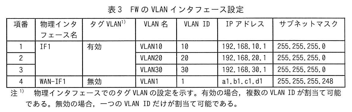 項番，物理インタフェース名，タグ VLAN 注1)，VLAN 名，VLAN ID，IP アドレス，サブネットマスクの7列の表。項番1：IF1，有効，VLAN10，10，192.168.10.1，255.255.255.0。項番2：IF1，有効，VLAN20，20，192.168.20.1，255.255.255.0。項番3：IF1，有効，VLAN30，30，192.168.30.1，255.255.255.0（項番1〜3 の物理インタフェース名とタグ VLAN は一つのセルにまとめられている）。項番4：WAN-IF1，無効，VLAN1，1，a1.b1.c1.d1，255.255.255.248。注1) 物理インタフェースでのタグ VLAN の設定を示す。有効の場合，複数の VLAN ID が割当て可能である。無効の場合，一つの VLAN ID だけが割当て可能である。