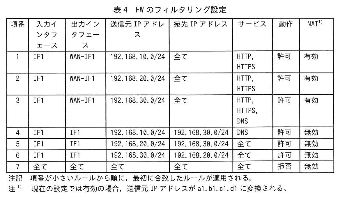 項番，入力インタフェース，出力インタフェース，送信元 IP アドレス，宛先 IP アドレス，サービス，動作，NAT 注1) の8列の表。項番1：IF1，WAN-IF1，192.168.10.0/24，全て，HTTP，HTTPS，許可，有効。項番2：IF1，WAN-IF1，192.168.20.0/24，全て，HTTP，HTTPS，許可，有効。項番3：IF1，WAN-IF1，192.168.30.0/24，全て，HTTP，HTTPS，DNS，許可，有効。項番4：IF1，IF1，192.168.10.0/24，192.168.30.0/24，DNS，許可，無効。項番5：IF1，IF1，192.168.20.0/24，192.168.30.0/24，全て，許可，無効。項番6：IF1，IF1，192.168.30.0/24，192.168.20.0/24，全て，許可，無効。項番7：全て，全て，全て，全て，全て，拒否，無効。注記 項番が小さいルールから順に，最初に合致したルールが適用される。注1) 現在の設定では有効の場合，送信元 IP アドレスが a1.b1.c1.d1 に変換される。