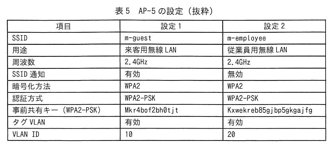 項目，設定1，設定2の3列の表。SSID：m-guest，m-employee。用途：来客用無線 LAN，従業員用無線 LAN。周波数：2.4GHz，2.4GHz。SSID 通知：有効，無効。暗号化方法：WPA2，WPA2。認証方式：WPA2-PSK，WPA2-PSK。事前共有キー（WPA2-PSK）：Mkr4bof2bh0tjt，Kxwekreb85gjbp5gkgajfg。タグ VLAN：有効，有効。VLAN ID：10，20。