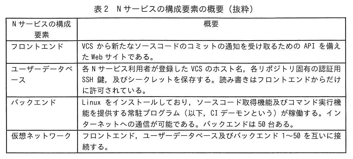 N サービスの構成要素，概要の2列の表。フロントエンド：VCS から新たなソースコードのコミットの通知を受け取るための API を備えた Web サイトである。ユーザーデータベース：各 N サービス利用者が登録した VCS のホスト名，各リポジトリ固有の認証用 SSH 鍵，及びシークレットを保存する。読み書きはフロントエンドからだけに許可されている。バックエンド：Linux をインストールしており，ソースコード取得機能及びコマンド実行機能を提供する常駐プログラム（以下，CI デーモンという）が稼働する。インターネットへの通信が可能である。バックエンドは 50 台ある。仮想ネットワーク：フロントエンド，ユーザーデータベース及びバックエンド 1〜50 を互いに接続する。