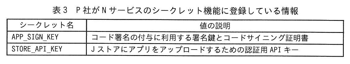シークレット名，値の説明の2列の表。APP_SIGN_KEY：コード署名の付与に利用する署名鍵とコードサイニング証明書。STORE_API_KEY：J ストアにアプリをアップロードするための認証用 API キー。