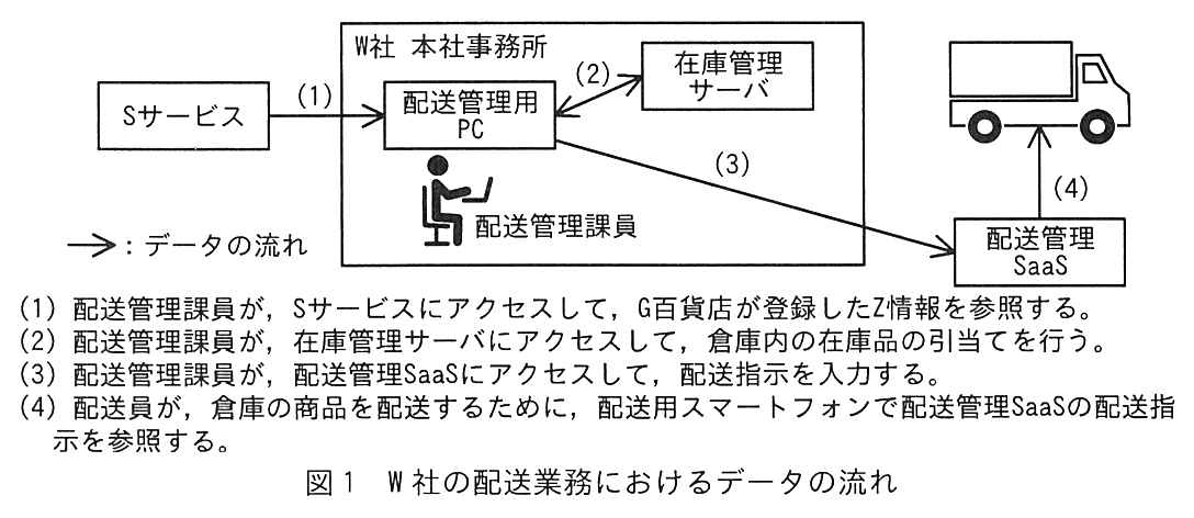 データの流れの図。S サービスから W 社 本社事務所の配送管理用 PC へ (1) の矢印。配送管理用 PC と在庫管理サーバ（本社事務所内）の間に (2) の双方向の矢印。配送管理用 PC から本社事務所の外の配送管理 SaaS へ (3) の矢印。配送管理 SaaS からトラックへ (4) の矢印。配送管理用 PC のそばに配送管理課員がいる。凡例：矢印はデータの流れ。(1) 配送管理課員が，S サービスにアクセスして，G 百貨店が登録した Z 情報を参照する。(2) 配送管理課員が，在庫管理サーバにアクセスして，倉庫内の在庫品の引当てを行う。(3) 配送管理課員が，配送管理 SaaS にアクセスして，配送指示を入力する。(4) 配送員が，倉庫の商品を配送するために，配送用スマートフォンで配送管理 SaaS の配送指示を参照する。