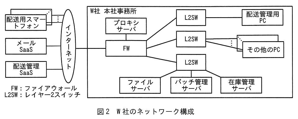 ネットワーク構成図。インターネットに，W 社の外の配送用スマートフォン（複数），メール SaaS，配送管理 SaaS が接続している。W 社 本社事務所では，インターネットに FW が接続し，FW にプロキシサーバが接続している。FW の下に L2SW が三つあり，一つ目の L2SW に配送管理用 PC，二つ目の L2SW にその他の PC（複数），三つ目の L2SW にファイルサーバ，パッチ管理サーバ，在庫管理サーバが接続している。凡例：FW：ファイアウォール，L2SW：レイヤー2スイッチ。