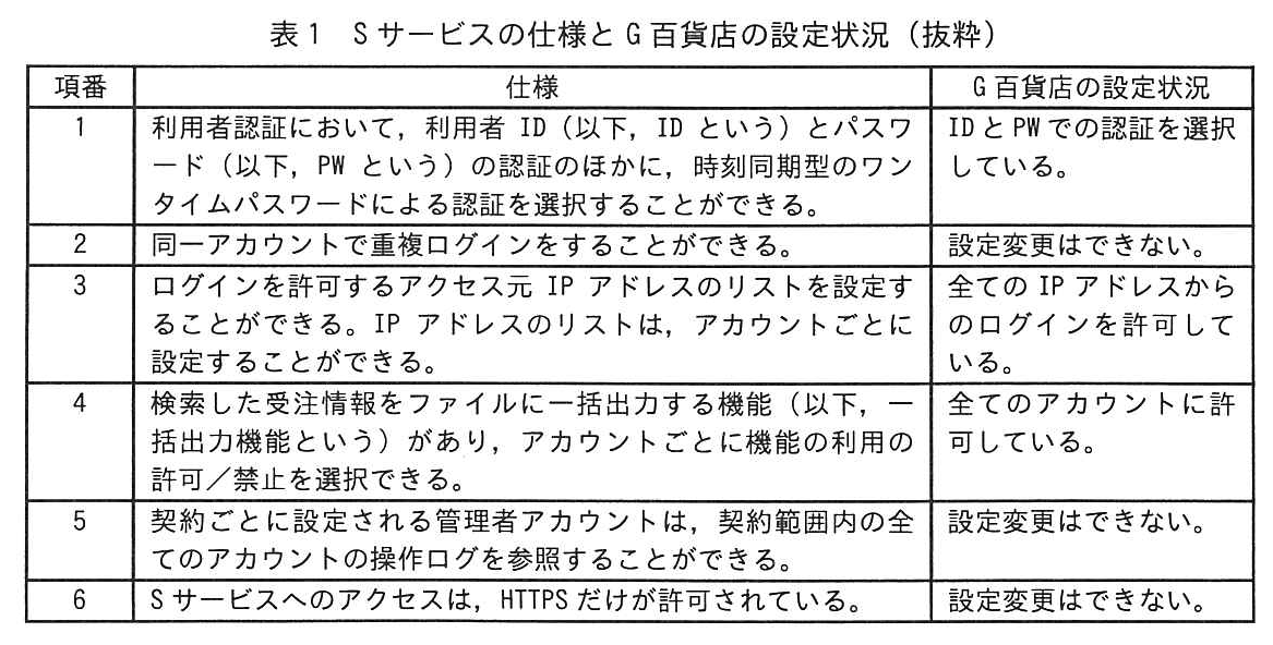 項番，仕様，G 百貨店の設定状況の3列の表。項番1：利用者認証において，利用者 ID（以下，ID という）とパスワード（以下，PW という）の認証のほかに，時刻同期型のワンタイムパスワードによる認証を選択することができる。設定状況：ID と PW での認証を選択している。項番2：同一アカウントで重複ログインをすることができる。設定状況：設定変更はできない。項番3：ログインを許可するアクセス元 IP アドレスのリストを設定することができる。IP アドレスのリストは，アカウントごとに設定することができる。設定状況：全ての IP アドレスからのログインを許可している。項番4：検索した受注情報をファイルに一括出力する機能（以下，一括出力機能という）があり，アカウントごとに機能の利用の許可／禁止を選択できる。設定状況：全てのアカウントに許可している。項番5：契約ごとに設定される管理者アカウントは，契約範囲内の全てのアカウントの操作ログを参照することができる。設定状況：設定変更はできない。項番6：S サービスへのアクセスは，HTTPS だけが許可されている。設定状況：設定変更はできない。