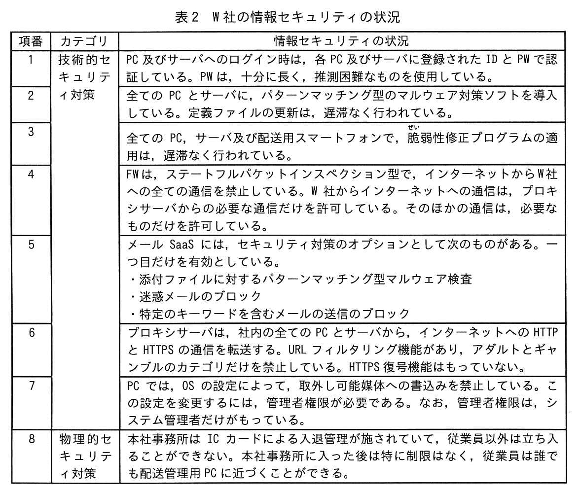 項番，カテゴリ，情報セキュリティの状況の3列の表（項番1〜8。項番9〜13 は続きの表）。カテゴリ“技術的セキュリティ対策”（項番1〜7）。項番1：PC 及びサーバへのログイン時は，各 PC 及びサーバに登録された ID と PW で認証している。PW は，十分に長く，推測困難なものを使用している。項番2：全ての PC とサーバに，パターンマッチング型のマルウェア対策ソフトを導入している。定義ファイルの更新は，遅滞なく行われている。項番3：全ての PC，サーバ及び配送用スマートフォンで，脆弱性修正プログラムの適用は，遅滞なく行われている。項番4：FW は，ステートフルパケットインスペクション型で，インターネットから W 社への全ての通信を禁止している。W 社からインターネットへの通信は，プロキシサーバからの必要な通信だけを許可している。そのほかの通信は，必要なものだけを許可している。項番5：メール SaaS には，セキュリティ対策のオプションとして次のものがある。一つ目だけを有効としている。・添付ファイルに対するパターンマッチング型マルウェア検査，・迷惑メールのブロック，・特定のキーワードを含むメールの送信のブロック。項番6：プロキシサーバは，社内の全ての PC とサーバから，インターネットへの HTTP と HTTPS の通信を転送する。URL フィルタリング機能があり，アダルトとギャンブルのカテゴリだけを禁止している。HTTPS 復号機能はもっていない。項番7：PC では，OS の設定によって，取外し可能媒体への書込みを禁止している。この設定を変更するには，管理者権限が必要である。なお，管理者権限は，システム管理者だけがもっている。カテゴリ“物理的セキュリティ対策”。項番8：本社事務所は IC カードによる入退管理が施されていて，従業員以外は立ち入ることができない。本社事務所に入った後は特に制限はなく，従業員は誰でも配送管理用 PC に近づくことができる。