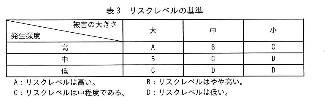 行が発生頻度，列が被害の大きさのマトリックス。発生頻度 高：被害の大きさ 大は A，中は B，小は C。発生頻度 中：大は B，中は C，小は D。発生頻度 低：大は C，中は D，小は D。A：リスクレベルは高い。B：リスクレベルはやや高い。C：リスクレベルは中程度である。D：リスクレベルは低い。