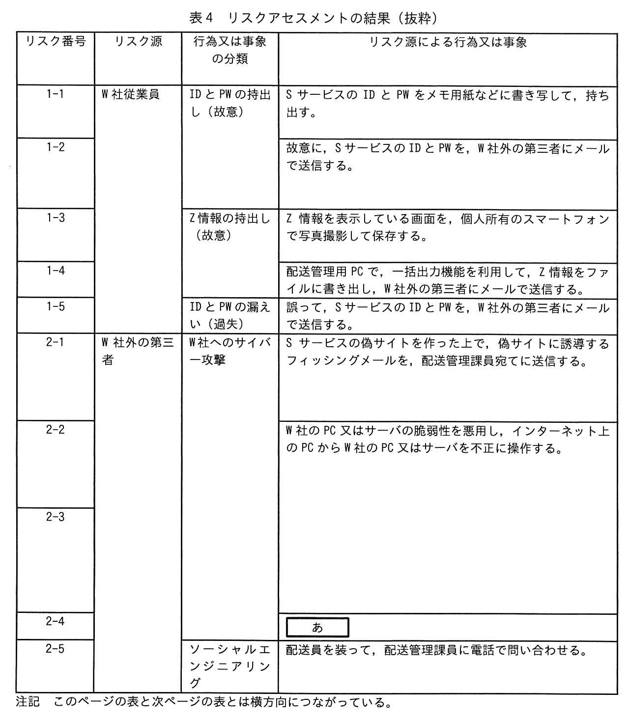 リスク番号，リスク源，行為又は事象の分類，リスク源による行為又は事象の4列の表（左半分。右半分は続きの表）。リスク源“W 社従業員”（1-1〜1-5）。1-1：分類“ID と PW の持出し（故意）”，S サービスの ID と PW をメモ用紙などに書き写して，持ち出す。1-2：分類“ID と PW の持出し（故意）”，故意に，S サービスの ID と PW を，W 社外の第三者にメールで送信する。1-3：分類“Z 情報の持出し（故意）”，Z 情報を表示している画面を，個人所有のスマートフォンで写真撮影して保存する。1-4：分類“Z 情報の持出し（故意）”，配送管理用 PC で，一括出力機能を利用して，Z 情報をファイルに書き出し，W 社外の第三者にメールで送信する。1-5：分類“ID と PW の漏えい（過失）”，誤って，S サービスの ID と PW を，W 社外の第三者にメールで送信する。リスク源“W 社外の第三者”（2-1〜2-5）。2-1：分類“W 社へのサイバー攻撃”，S サービスの偽サイトを作った上で，偽サイトに誘導するフィッシングメールを，配送管理課員宛てに送信する。2-2 及び 2-3：分類“W 社へのサイバー攻撃”，W 社の PC 又はサーバの脆弱性を悪用し，インターネット上の PC から W 社の PC 又はサーバを不正に操作する（2-2 と 2-3 で一つのセル）。2-4：分類“W 社へのサイバー攻撃”，［ あ ］。2-5：分類“ソーシャルエンジニアリング”，配送員を装って，配送管理課員に電話で問い合わせる。注記 このページの表と次ページの表とは横方向につながっている。