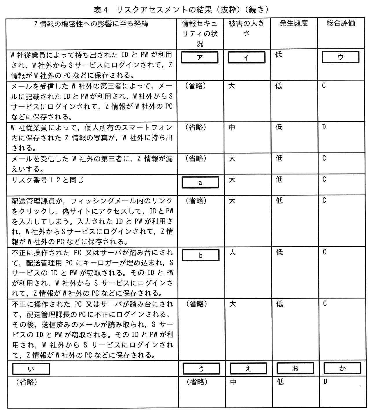 Z 情報の機密性への影響に至る経緯，情報セキュリティの状況，被害の大きさ，発生頻度，総合評価の5列の表（右半分。行はリスク番号 1-1〜2-5 の順）。1-1：W 社従業員によって持ち出された ID と PW が利用され，W 社外から S サービスにログインされて，Z 情報が W 社外の PC などに保存される。情報セキュリティの状況［ ア ］，被害の大きさ［ イ ］，発生頻度 低，総合評価［ ウ ］。1-2：メールを受信した W 社外の第三者によって，メールに記載された ID と PW が利用され，W 社外から S サービスにログインされて，Z 情報が W 社外の PC などに保存される。（省略），大，低，C。1-3：W 社従業員によって，個人所有のスマートフォン内に保存された Z 情報の写真が，W 社外に持ち出される。（省略），中，低，D。1-4：メールを受信した W 社外の第三者に，Z 情報が漏えいする。（省略），大，低，C。1-5：リスク番号 1-2 と同じ。［ a ］，大，低，C。2-1：配送管理課員が，フィッシングメール内のリンクをクリックし，偽サイトにアクセスして，ID と PW を入力してしまう。入力された ID と PW が利用され，W 社外から S サービスにログインされて，Z 情報が W 社外の PC などに保存される。（省略），大，低，C。2-2：不正に操作された PC 又はサーバが踏み台にされて，配送管理用 PC にキーロガーが埋め込まれ，S サービスの ID と PW が窃取される。その ID と PW が利用され，W 社外から S サービスにログインされて，Z 情報が W 社外の PC などに保存される。［ b ］，大，低，C。2-3：不正に操作された PC 又はサーバが踏み台にされて，配送管理課長の PC に不正にログインされる。その後，送信済みのメールが読み取られ，S サービスの ID と PW が窃取される。その ID と PW が利用され，W 社外から S サービスにログインされて，Z 情報が W 社外の PC などに保存される。（省略），大，低，C。2-4：［ い ］，［ う ］，［ え ］，［ お ］，［ か ］。2-5：（省略），（省略），中，低，D。