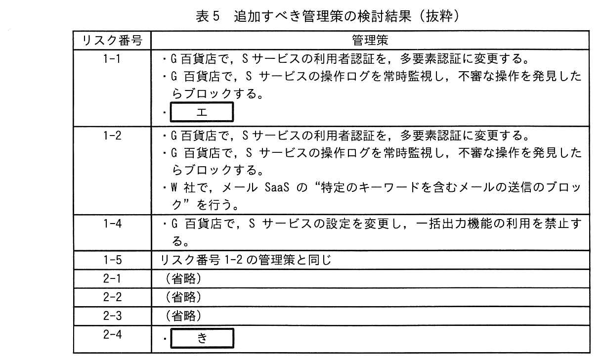 リスク番号，管理策の2列の表。1-1：・G 百貨店で，S サービスの利用者認証を，多要素認証に変更する。・G 百貨店で，S サービスの操作ログを常時監視し，不審な操作を発見したらブロックする。・［ エ ］。1-2：・G 百貨店で，S サービスの利用者認証を，多要素認証に変更する。・G 百貨店で，S サービスの操作ログを常時監視し，不審な操作を発見したらブロックする。・W 社で，メール SaaS の“特定のキーワードを含むメールの送信のブロック”を行う。1-4：・G 百貨店で，S サービスの設定を変更し，一括出力機能の利用を禁止する。1-5：リスク番号 1-2 の管理策と同じ。2-1：（省略）。2-2：（省略）。2-3：（省略）。2-4：・［ き ］。