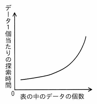 横軸が表の中のデータの個数，縦軸がデータ1個当たりの探索時間のグラフ。右へ行くほど急に増える曲線。