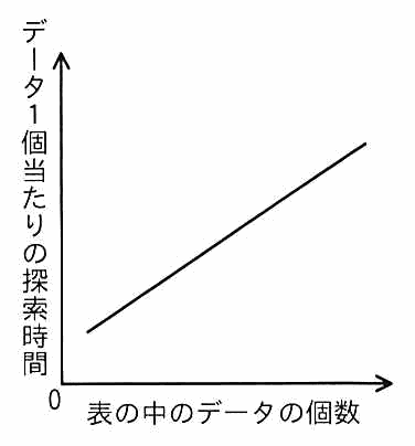 横軸が表の中のデータの個数，縦軸がデータ1個当たりの探索時間のグラフ。一定の傾きで増える直線。