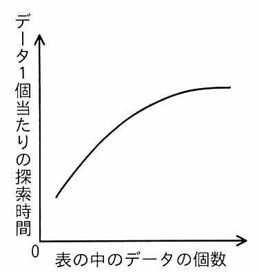 横軸が表の中のデータの個数，縦軸がデータ1個当たりの探索時間のグラフ。増え方がしだいに緩やかになり頭打ちになる曲線。