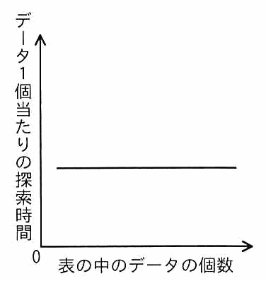 横軸が表の中のデータの個数，縦軸がデータ1個当たりの探索時間のグラフ。データの個数によらず一定の水平な直線。