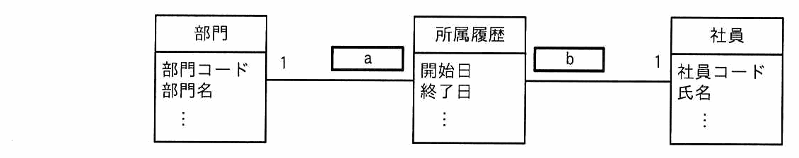 UMLのクラス図。部門（部門コード，部門名）と所属履歴（開始日，終了日）が多重度 1 対 a で，所属履歴と社員（社員コード，氏名）が多重度 b 対 1 で関連している。