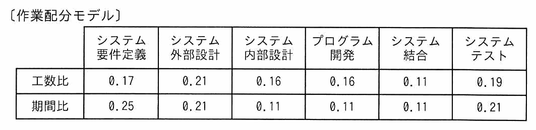 〔作業配分モデル〕の表。システム要件定義は工数比0.17・期間比0.25，システム外部設計は0.21・0.21，システム内部設計は0.16・0.11，プログラム開発は0.16・0.11，システム結合は0.11・0.11，システムテストは0.19・0.21。