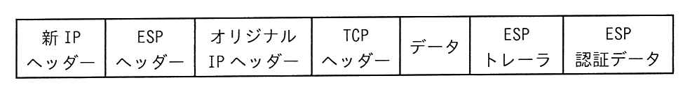 ESP トンネルモードの電文の図。先頭から 新IPヘッダー，ESPヘッダー，オリジナルIPヘッダー，TCPヘッダー，データ，ESPトレーラ，ESP認証データ の順に並ぶ。