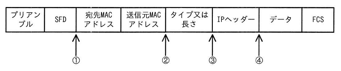 イーサネットフレームの図。先頭から プリアンブル，SFD，宛先MACアドレス，送信元MACアドレス，タイプ又は長さ，IPヘッダー，データ，FCS の順に並ぶ。①はSFDと宛先MACアドレスの間，②は送信元MACアドレスとタイプ又は長さの間，③はタイプ又は長さとIPヘッダーの間，④はIPヘッダーとデータの間を指す。