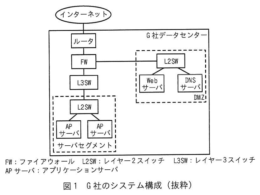 インターネットの下に G 社データセンターの枠がある。インターネットはルータに接続し，ルータは FW に接続する。FW の下に L3SW があり，L3SW はサーバセグメント（破線の枠）の L2SW に接続する。サーバセグメントの L2SW には AP サーバが2台接続している。FW の右には DMZ（破線の枠）があり，FW は DMZ の L2SW に接続する。DMZ の L2SW には Web サーバと DNS サーバが接続している。凡例：FW：ファイアウォール，L2SW：レイヤー2スイッチ，L3SW：レイヤー3スイッチ，AP サーバ：アプリケーションサーバ。