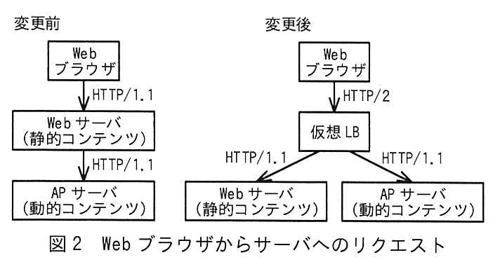 左が変更前，右が変更後。変更前：Web ブラウザから Web サーバ（静的コンテンツ）へ HTTP/1.1 でリクエストし，Web サーバから AP サーバ（動的コンテンツ）へ HTTP/1.1 でリクエストする。変更後：Web ブラウザから仮想 LB へ HTTP/2 でリクエストし，仮想 LB から Web サーバ（静的コンテンツ）へ HTTP/1.1，仮想 LB から AP サーバ（動的コンテンツ）へ HTTP/1.1 でリクエストする。