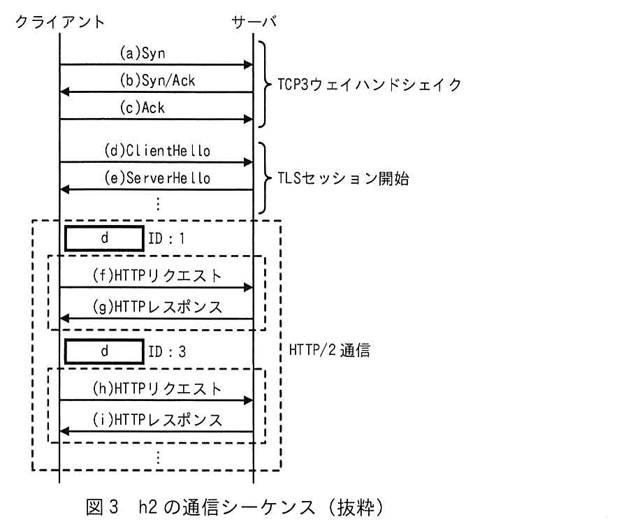 左にクライアント，右にサーバの縦線がある。上から順に，(a)Syn（クライアント→サーバ），(b)Syn/Ack（サーバ→クライアント），(c)Ack（クライアント→サーバ）の3つを“TCP3ウェイハンドシェイク”とまとめている。続いて (d)ClientHello（クライアント→サーバ），(e)ServerHello（サーバ→クライアント），…（省略）を“TLSセッション開始”とまとめている。その下の破線の枠が“HTTP/2 通信”で，その中に，空欄［ d ］ ID：1 として (f)HTTPリクエスト（クライアント→サーバ）と (g)HTTPレスポンス（サーバ→クライアント）を破線で囲み，次に空欄［ d ］ ID：3 として (h)HTTPリクエスト（クライアント→サーバ）と (i)HTTPレスポンス（サーバ→クライアント）を破線で囲んでいる。その後も…（省略）と続く。