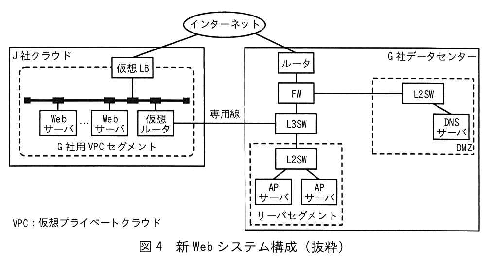 インターネットは，J 社クラウドの仮想 LB と，G 社データセンターのルータに接続する。J 社クラウドの枠の中に G 社用 VPC セグメント（破線の枠）があり，仮想 LB はそのセグメントに接続している。G 社用 VPC セグメントには Web サーバ（複数台，…で省略）と仮想ルータが接続している。仮想ルータは専用線で G 社データセンターの L3SW に接続する。G 社データセンターでは，ルータの下に FW，FW の下に L3SW があり，L3SW はサーバセグメント（破線の枠）の L2SW に接続し，L2SW には AP サーバが2台接続している。FW は DMZ（破線の枠）の L2SW に接続し，DMZ の L2SW には DNS サーバが接続している（DMZ に Web サーバは無い）。凡例：VPC：仮想プライベートクラウド。
