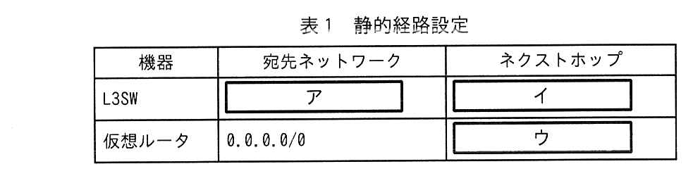 列は，機器，宛先ネットワーク，ネクストホップ。L3SW：宛先ネットワークは空欄［ ア ］，ネクストホップは空欄［ イ ］。仮想ルータ：宛先ネットワークは 0.0.0.0/0，ネクストホップは空欄［ ウ ］。