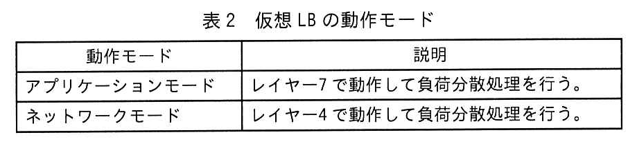 列は，動作モード，説明。アプリケーションモード：レイヤー7で動作して負荷分散処理を行う。ネットワークモード：レイヤー4で動作して負荷分散処理を行う。