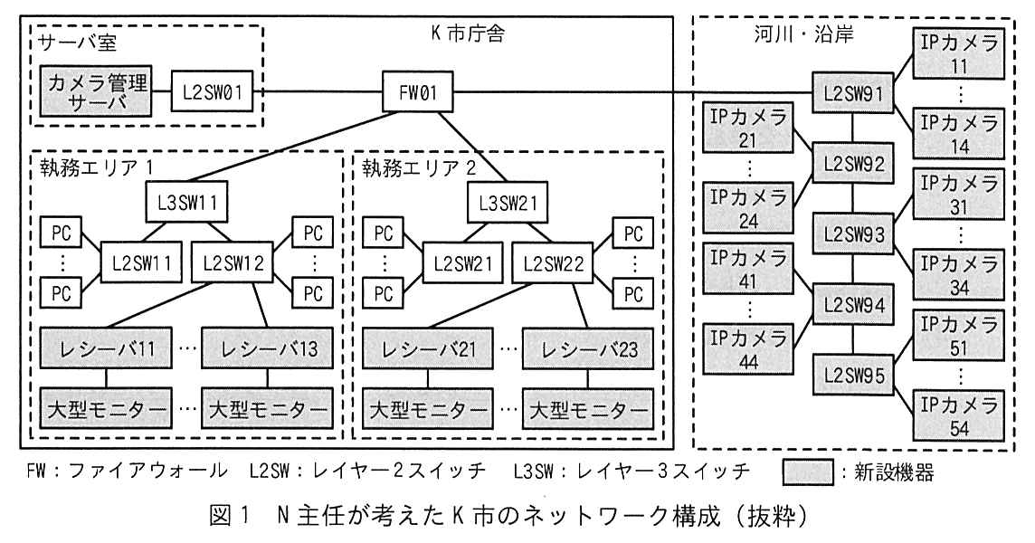 K 市庁舎の枠の中に，サーバ室，執務エリア1，執務エリア2（いずれも破線の枠）と FW01 がある。サーバ室では，カメラ管理サーバ（新設）が L2SW01 に接続し，L2SW01 は FW01 に接続する。FW01 は執務エリア1の L3SW11 と執務エリア2の L3SW21 に接続する。執務エリア1では，L3SW11 の下に L2SW11 と L2SW12 があり，L2SW11 と L2SW12 にはそれぞれ PC（複数台）が接続する。L2SW12 にはレシーバ11〜レシーバ13（新設）が接続し，各レシーバに大型モニター（新設）が1台ずつ接続する。執務エリア2も同じ形で，L3SW21 の下に L2SW21 と L2SW22 があり，それぞれ PC（複数台）が接続する。L2SW22 にはレシーバ21〜レシーバ23（新設）が接続し，各レシーバに大型モニター（新設）が1台ずつ接続する。K 市庁舎の外の河川・沿岸（破線の枠）には，L2SW91〜L2SW95（新設）が L2SW91−L2SW92−L2SW93−L2SW94−L2SW95 の順に縦につながっており，L2SW91 が FW01 に接続する。IP カメラ（新設）は，IP カメラ11〜14 が L2SW91 に，IP カメラ21〜24 が L2SW92 に，IP カメラ31〜34 が L2SW93 に，IP カメラ41〜44 が L2SW94 に，IP カメラ51〜54 が L2SW95 に接続する。凡例：FW：ファイアウォール，L2SW：レイヤー2スイッチ，L3SW：レイヤー3スイッチ，網掛けの箱：新設機器（カメラ管理サーバ，レシーバ，大型モニター，河川・沿岸の L2SW，IP カメラ）。