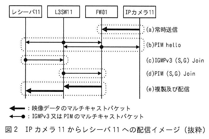 左からレシーバ11，L3SW11，FW01，IP カメラ11 の縦線がある。上から順に，(a)常時送信：IP カメラ11 から FW01 へ映像データのマルチキャストパケット（太い矢印）。(b)PIM hello：L3SW11 からレシーバ11 と FW01 の両方へ，FW01 から L3SW11 と IP カメラ11 の両方へ，IGMPv3 又は PIM のマルチキャストパケット（黒丸の付いた矢印。黒丸が送信元）。(c)IGMPv3 (S,G) Join：レシーバ11 から L3SW11 へ。(d)PIM (S,G) Join：L3SW11 から FW01 へ。(e)複製及び配信：FW01 から L3SW11 へ，L3SW11 からレシーバ11 へ映像データのマルチキャストパケット（太い矢印）。凡例：太い矢印：映像データのマルチキャストパケット，黒丸の付いた矢印：IGMPv3 又は PIM のマルチキャストパケット。