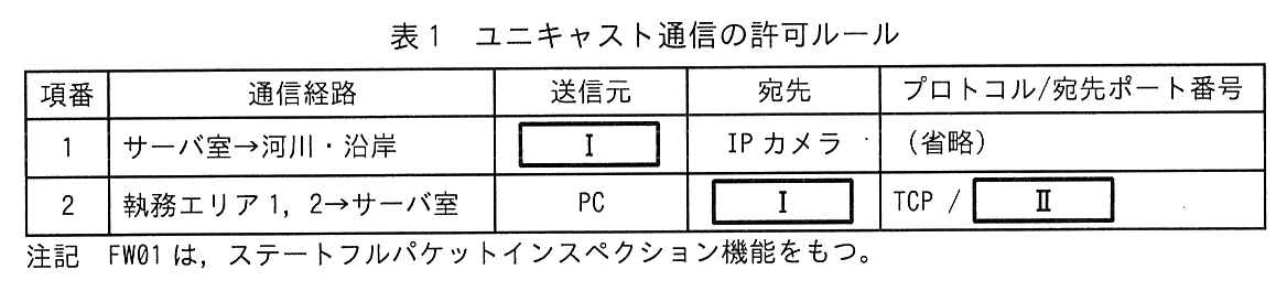 列は，項番，通信経路，送信元，宛先，プロトコル/宛先ポート番号。項番1：通信経路 サーバ室→河川・沿岸，送信元 空欄［ Ⅰ ］，宛先 IP カメラ，プロトコル/宛先ポート番号（省略）。項番2：通信経路 執務エリア1，2→サーバ室，送信元 PC，宛先 空欄［ Ⅰ ］，プロトコル/宛先ポート番号 TCP / 空欄［ Ⅱ ］。注記 FW01 は，ステートフルパケットインスペクション機能をもつ。