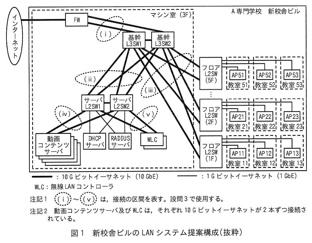 A 専門学校 新校舎ビルの枠の中に，マシン室（3F）の破線の枠がある。インターネットは FW に 10GbE で接続する。マシン室では，FW が基幹 L3SW1 と基幹 L3SW2 の両方に 10GbE で接続し，この区間を (ⅰ) としている。基幹 L3SW1 と基幹 L3SW2 は互いに 10GbE で接続する。基幹 L3SW1・基幹 L3SW2 のそれぞれが，サーバ L2SW1 とサーバ L2SW2 の両方に 10GbE で接続し，この区間を (ⅱ) としている。基幹 L3SW1・基幹 L3SW2 のそれぞれが，マシン室の外のフロア L2SW（5F）〜フロア L2SW（1F）（5F，…，2F，1F）の全てに 10GbE で接続し，この区間を (ⅲ) としている。サーバ L2SW1 とサーバ L2SW2 は互いに 10GbE で接続する。サーバ L2SW1・サーバ L2SW2 のそれぞれが，動画コンテンツサーバ（複数台）に 10GbE で接続し，この区間を (ⅳ) としている。サーバ L2SW1・サーバ L2SW2 のそれぞれが，WLC（複数台）に 10GbE で接続し，この区間を (ⅴ) としている。サーバ L2SW1・サーバ L2SW2 のそれぞれが，DHCP サーバと RADIUS サーバに 1GbE で接続する。各階のフロア L2SW は，同じ階の 3 教室の AP に 1GbE で接続する（フロア L2SW（5F）は教室51〜53 の AP51〜AP53，フロア L2SW（2F）は教室21〜23 の AP21〜AP23，フロア L2SW（1F）は教室11〜13 の AP11〜AP13）。凡例：太線：10G ビットイーサネット（10GbE），細線：1G ビットイーサネット（1GbE），WLC：無線 LAN コントローラ。注記1 (ⅰ)〜(ⅴ) は，接続の区間を表す。設問3で使用する。注記2 動画コンテンツサーバ及び WLC は，それぞれ 10G ビットイーサネットが 2 本ずつ接続されている。