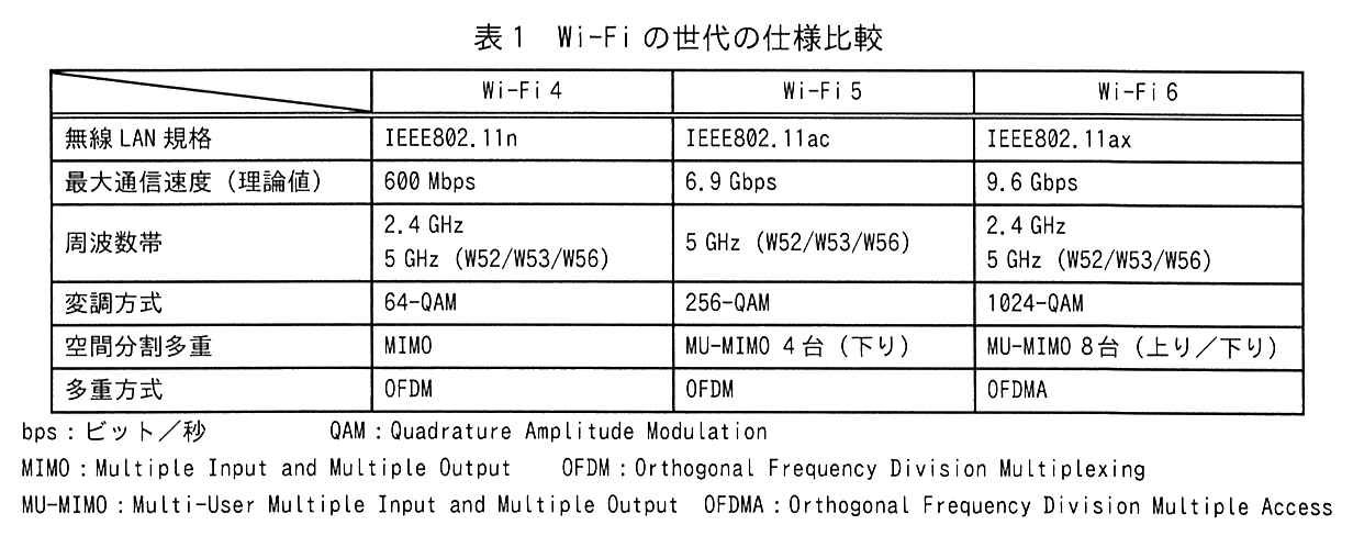 列は，Wi-Fi 4，Wi-Fi 5，Wi-Fi 6。無線 LAN 規格：Wi-Fi 4 は IEEE802.11n，Wi-Fi 5 は IEEE802.11ac，Wi-Fi 6 は IEEE802.11ax。最大通信速度（理論値）：Wi-Fi 4 は 600 Mbps，Wi-Fi 5 は 6.9 Gbps，Wi-Fi 6 は 9.6 Gbps。周波数帯：Wi-Fi 4 は 2.4 GHz と 5 GHz（W52/W53/W56），Wi-Fi 5 は 5 GHz（W52/W53/W56），Wi-Fi 6 は 2.4 GHz と 5 GHz（W52/W53/W56）。変調方式：Wi-Fi 4 は 64-QAM，Wi-Fi 5 は 256-QAM，Wi-Fi 6 は 1024-QAM。空間分割多重：Wi-Fi 4 は MIMO，Wi-Fi 5 は MU-MIMO 4 台（下り），Wi-Fi 6 は MU-MIMO 8 台（上り／下り）。多重方式：Wi-Fi 4 は OFDM，Wi-Fi 5 は OFDM，Wi-Fi 6 は OFDMA。凡例：bps：ビット／秒，QAM：Quadrature Amplitude Modulation，MIMO：Multiple Input and Multiple Output，OFDM：Orthogonal Frequency Division Multiplexing，MU-MIMO：Multi-User Multiple Input and Multiple Output，OFDMA：Orthogonal Frequency Division Multiple Access。