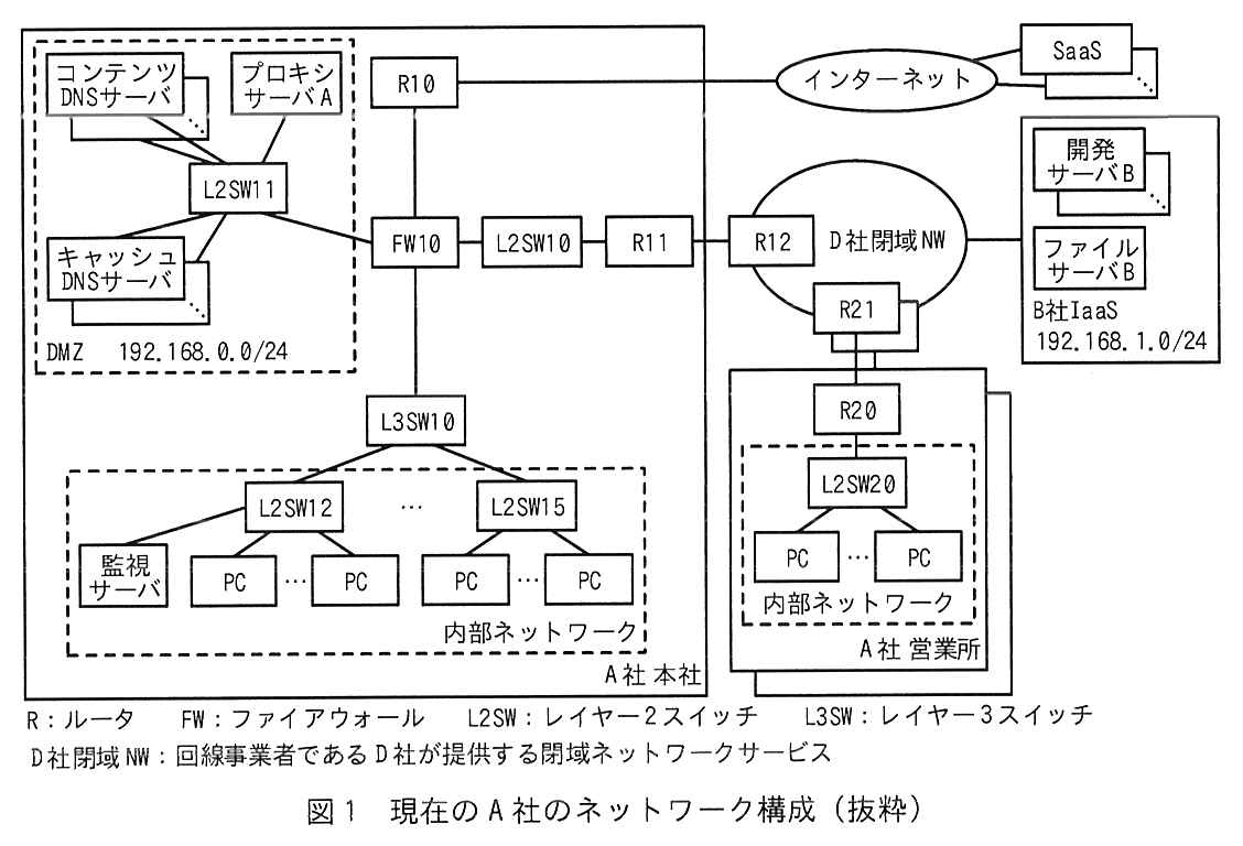 A 社本社では，FW10 に，DMZ（192.168.0.0/24）の L2SW11，R10，L2SW10，L3SW10 が接続している。DMZ の L2SW11 には，コンテンツ DNS サーバ（複数台），プロキシサーバA，キャッシュ DNS サーバ（複数台）が接続している。R10 はインターネットに接続し，インターネットの先に SaaS（複数）がある。L2SW10 は R11 に接続し，R11 は D 社閉域 NW の R12 に接続している。L3SW10 の下の内部ネットワークには L2SW12〜L2SW15 があり，L2SW12 には監視サーバと複数の PC が，L2SW15 には複数の PC が接続している。D 社閉域 NW には B 社 IaaS（192.168.1.0/24。開発サーバB（複数），ファイルサーバB）が接続している。また，D 社閉域 NW の R21 に A 社営業所（2 か所）の R20 が接続し，営業所の内部ネットワークでは R20 の下の L2SW20 に複数の PC が接続している。凡例：R：ルータ，FW：ファイアウォール，L2SW：レイヤー2スイッチ，L3SW：レイヤー3スイッチ，D 社閉域 NW：回線事業者である D 社が提供する閉域ネットワークサービス。