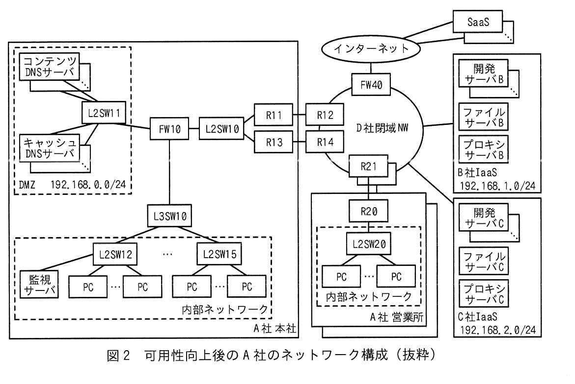 A 社本社では，FW10 に，DMZ（192.168.0.0/24）の L2SW11，L2SW10，L3SW10 が接続している（R10 とプロキシサーバA は無い）。DMZ の L2SW11 には，コンテンツ DNS サーバ（複数台）とキャッシュ DNS サーバ（複数台）が接続している。L2SW10 は R11 と R13 の2台に接続し，R11 は D 社閉域 NW の R12 に，R13 は D 社閉域 NW の R14 に接続している。L3SW10 の下の内部ネットワークは図1と同じ（L2SW12〜L2SW15，監視サーバ，PC）。D 社閉域 NW には FW40 があり，FW40 がインターネットに接続し，インターネットの先に SaaS（複数）がある。D 社閉域 NW には B 社 IaaS（192.168.1.0/24。開発サーバB（複数），ファイルサーバB，プロキシサーバB）と C 社 IaaS（192.168.2.0/24。開発サーバC（複数），ファイルサーバC，プロキシサーバC）が接続している。A 社営業所（2 か所）は図1と同じく R21 に R20 で接続し，L2SW20 の下に PC がある。